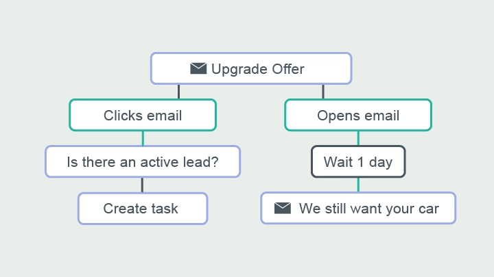Automated Workflows Automated Workflows