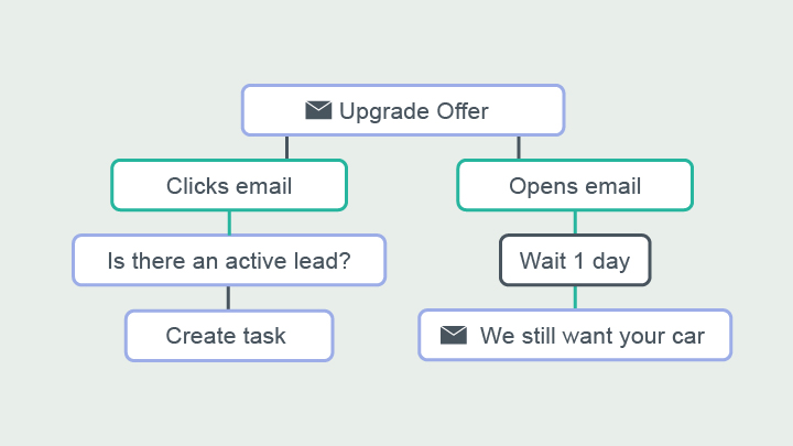 Automated Data-Driven Workflows