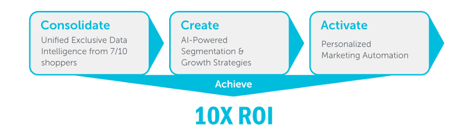Automotive Marketing Platform